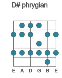 Guitar scale for D# phrygian in position 1